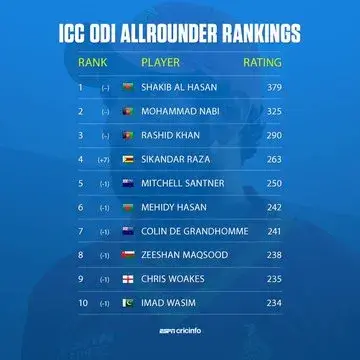 ICC All rounder standings
